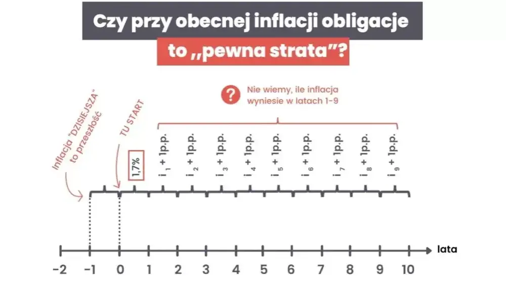 Gdzie kupić obligacje indeksowane inflacją i uniknąć strat finansowych