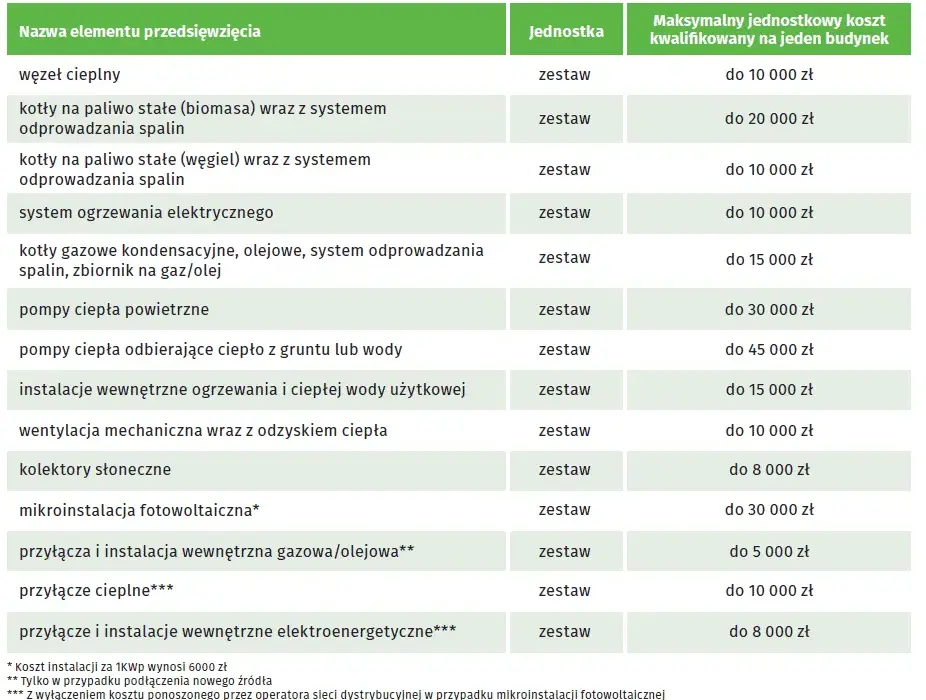 Czy można dostać dopłaty do ogrzewania elektrycznego? Takie są warunki