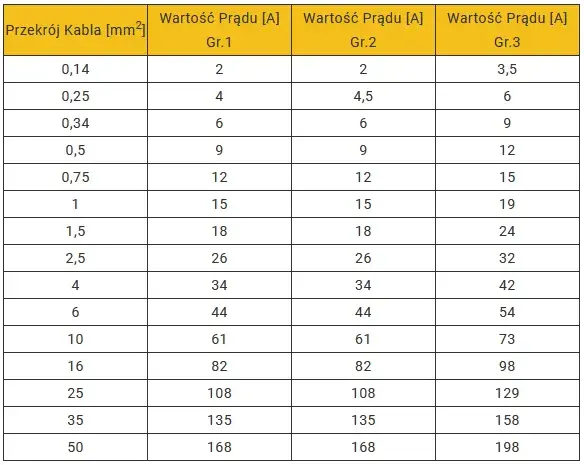 Tabela jaki przekrój kabla do mocy - uniknij błędów w instalacji