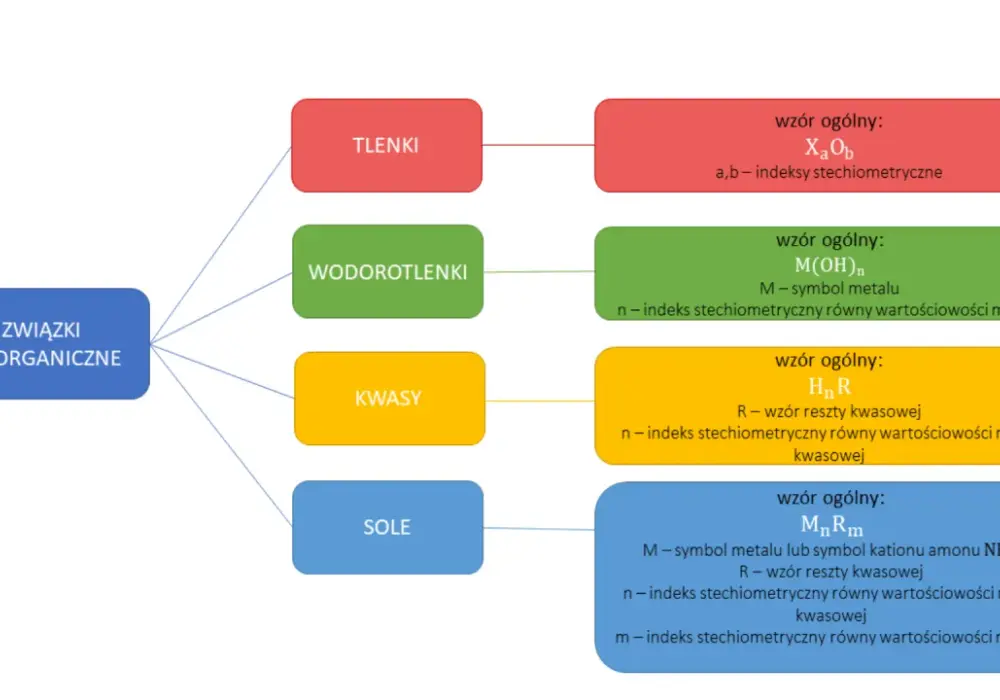 Systematyka związków nieorganicznych - prosto i na przykładach