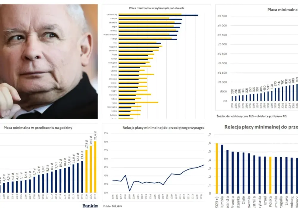 Kapitalizm w Polsce - podatki, płaca minimalna i rynek pracy