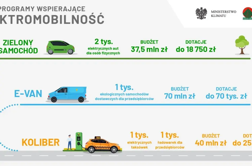 Dotacja do samochodu elektrycznego - Czy to nadal możliwe?