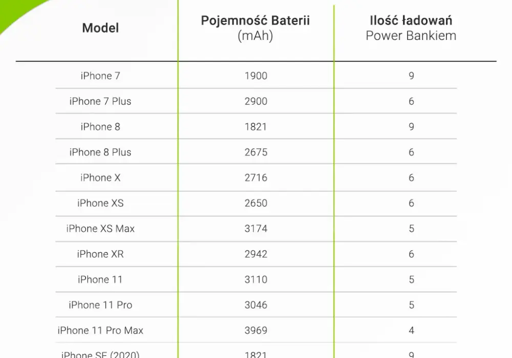 Bateria: Jaki powerbank do iPhone? - Najlepsze wybory