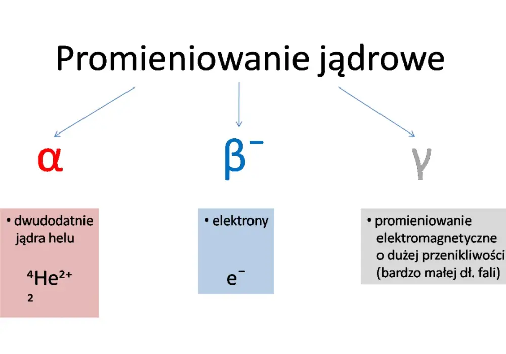 Na czym polega zjawisko promieniotwórczości? Zrozum to teraz!