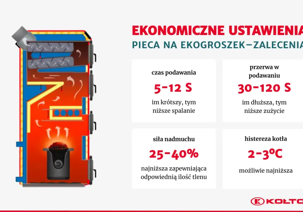 Krotność podawania ekogroszku: Ustawienie dla oszczędności i ciepła