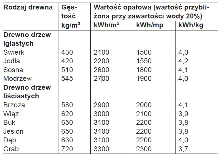 1 tona brykietu ile to drewna? Porównanie wartości opałowej i przelicznik