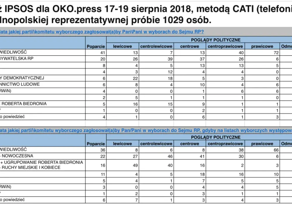 Czy Platforma Obywatelska to prawica czy lewica? Zrozum ideologie