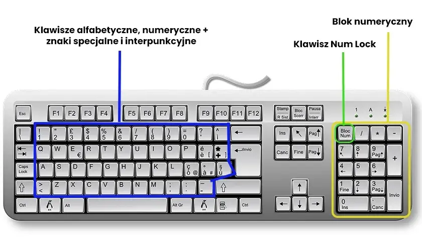 Jakie funkcje pełnią przyciski na klawiaturze i jak wpływają na wydajność