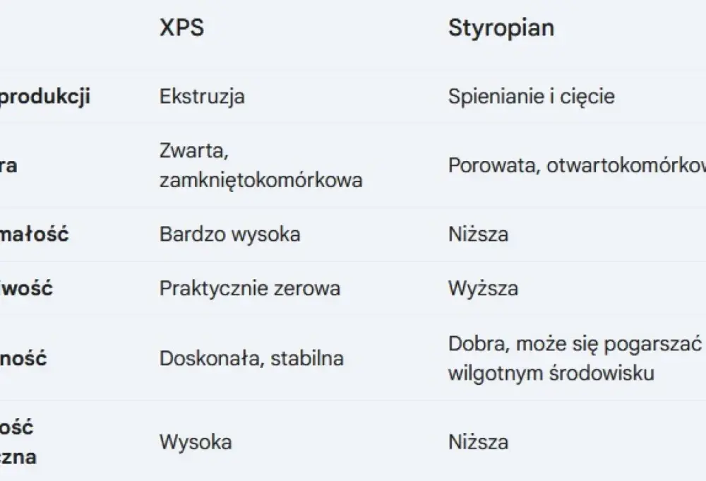 Czy styropian chłonie wodę? EPS vs XPS wszystko, co musisz wiedzieć