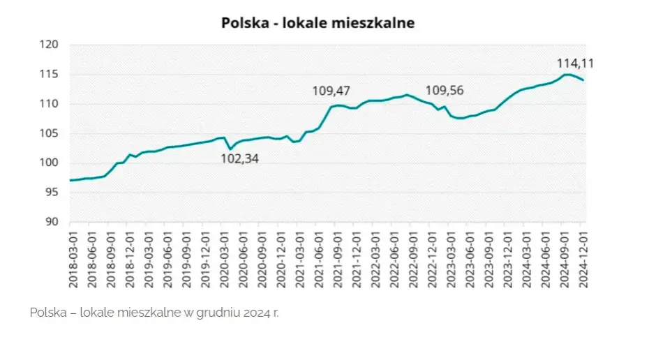 Co z rynkiem nieruchomości? Spadek popytu i rosnące ceny mieszkań