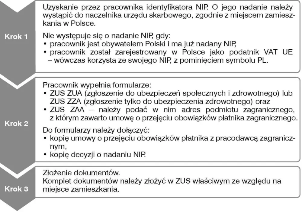 Funkcja w organie spółki - Jak rozliczyć PIT i ZUS?