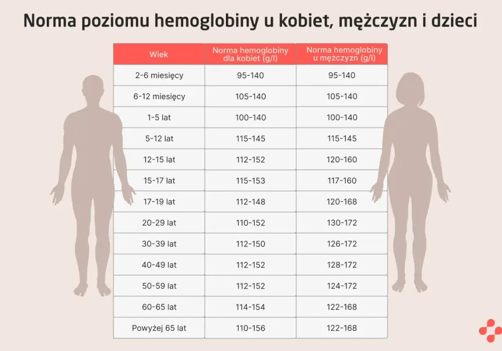 Niska hemoglobina - Czy to anemia? Sprawdź, co robić!