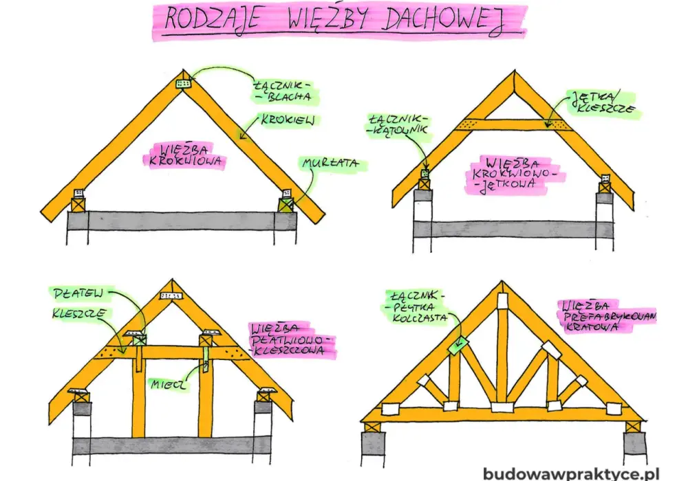 Więźba dachowa - jak dobrać konstrukcję, która naprawdę trzyma dach