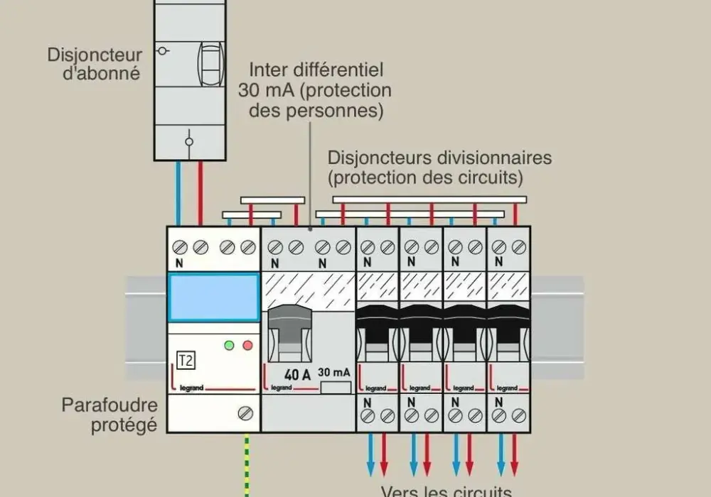 Peut-on mettre 2 disjoncteurs en série ? Risques et alternatives à connaître