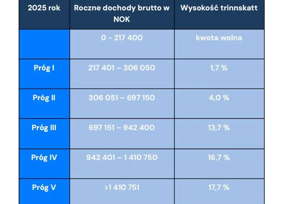 Ile można zarobić na karcie podatkowej? Limity i zasady, które musisz znać