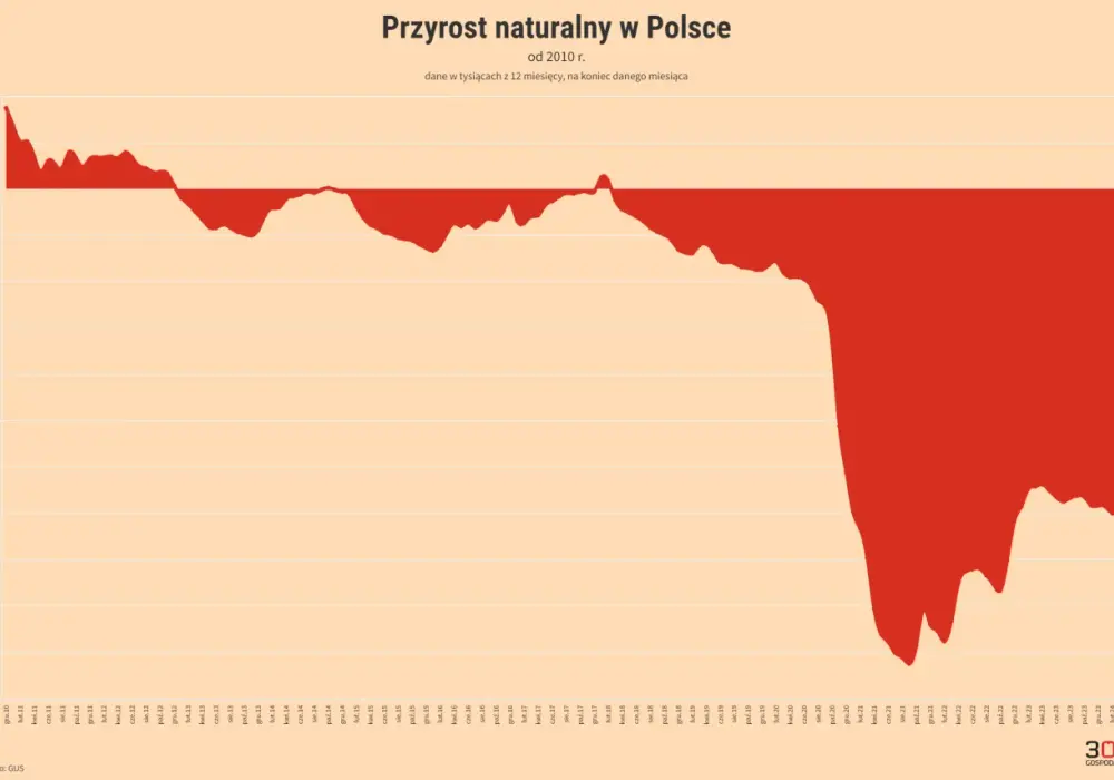 Dzietność w Polsce - Co oznaczają spadki dla gospodarki?