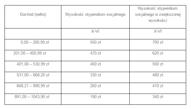 Ile wynosi stypendium szkolne? Sprawdź, co wpływa na jego wysokość
