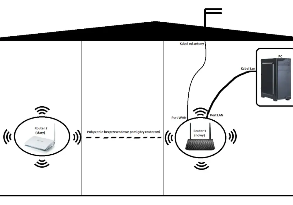 Ustawienie anten routera - Zwiększ zasięg Wi-Fi w domu!