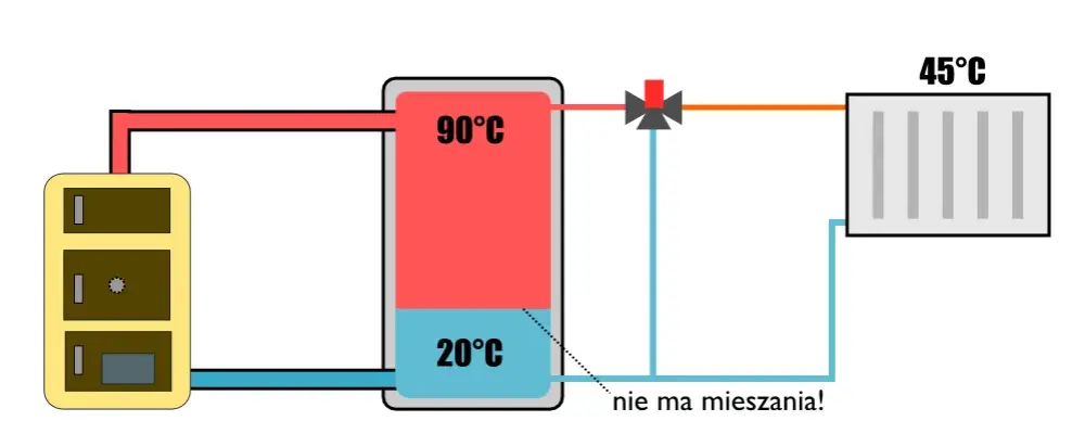 Jak dobrać idealny bufor do pompy ciepła 14 kW? Poradnik