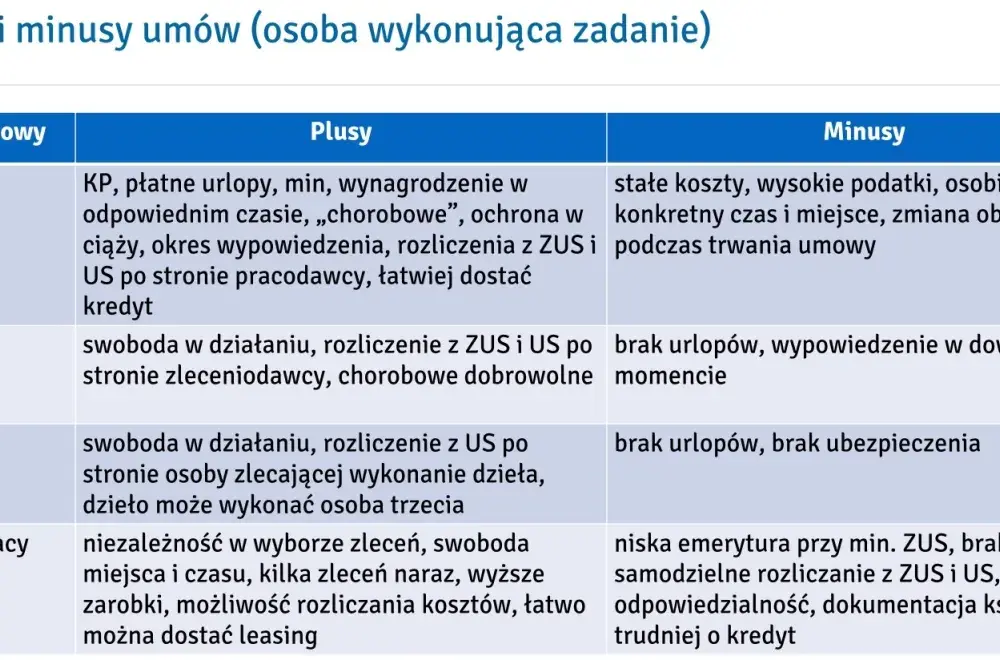 Rodzaje umów o pracę - Sprawdź różnice i nie daj się zaskoczyć