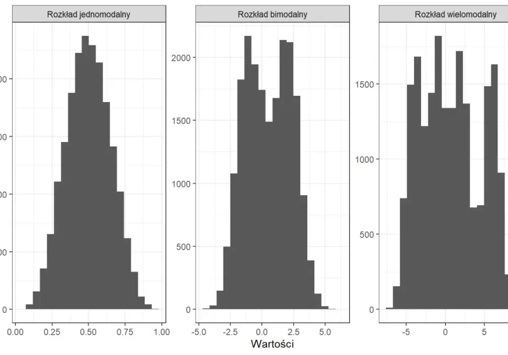 Histogram - jak odczytać i narysować wykres rozkładu bez błędów?