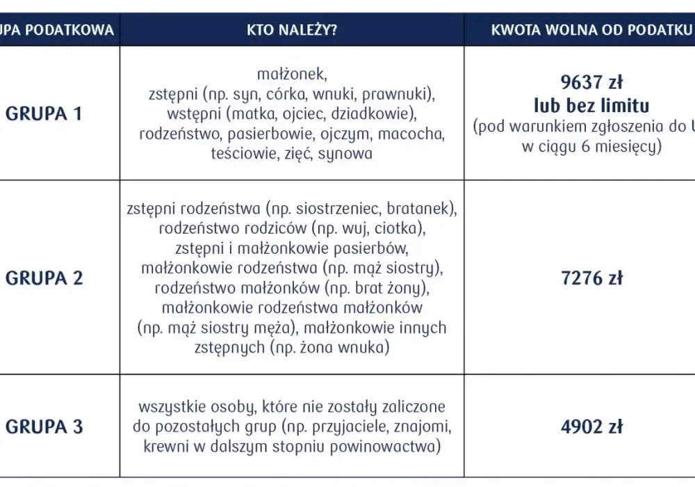 Podatek od spadków i darowizn - limity, zwolnienia i formalności