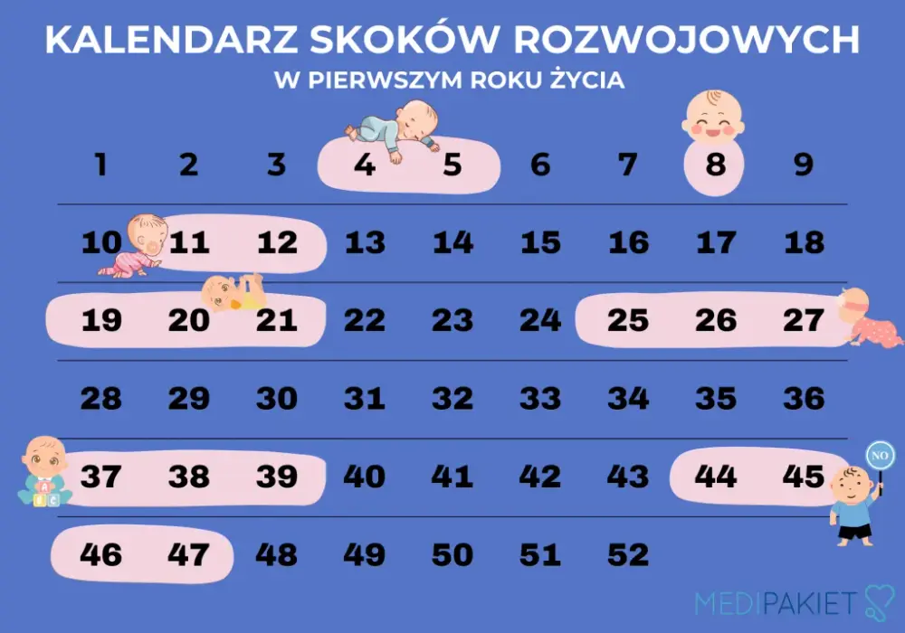 Ile trwa skok rozwojowy? Kalendarz, objawy i wsparcie dla dziecka