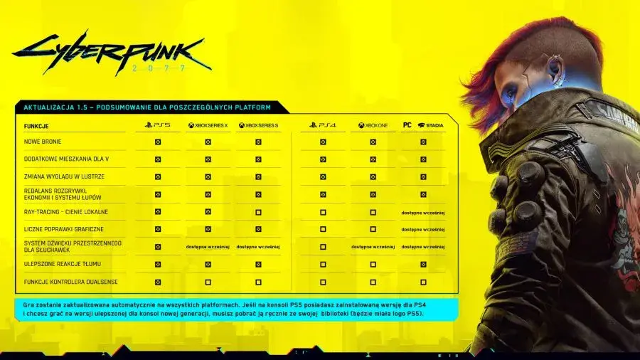 Cyberpunk co nowego: najnowsze aktualizacje, mody i trendy w uniwersum