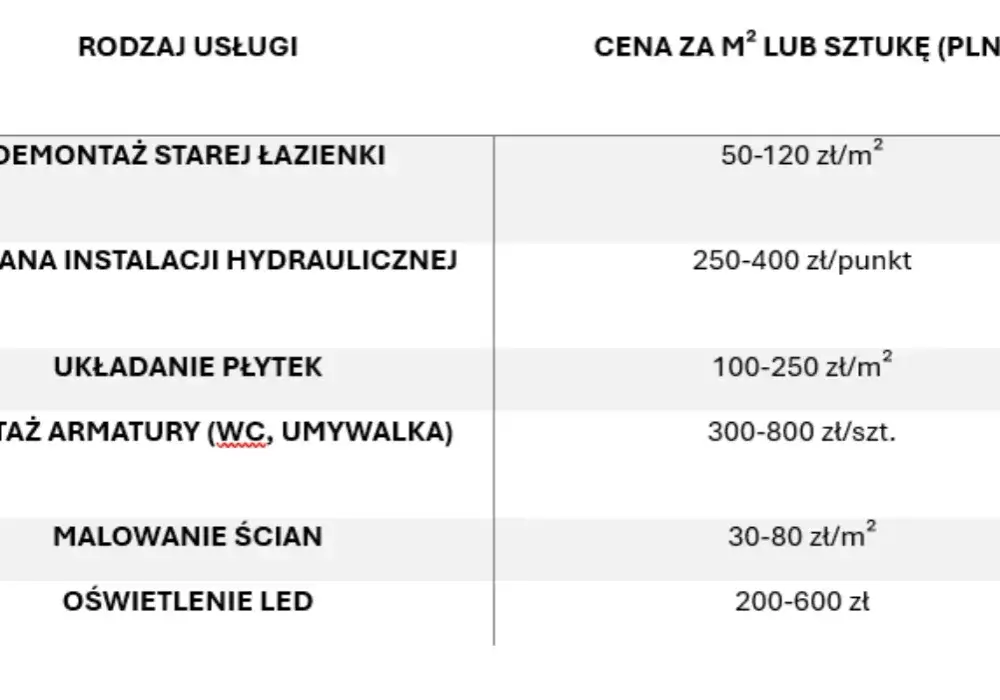 Ile kosztuje montaż umywalki w 2025: realne ceny i ukryte opłaty