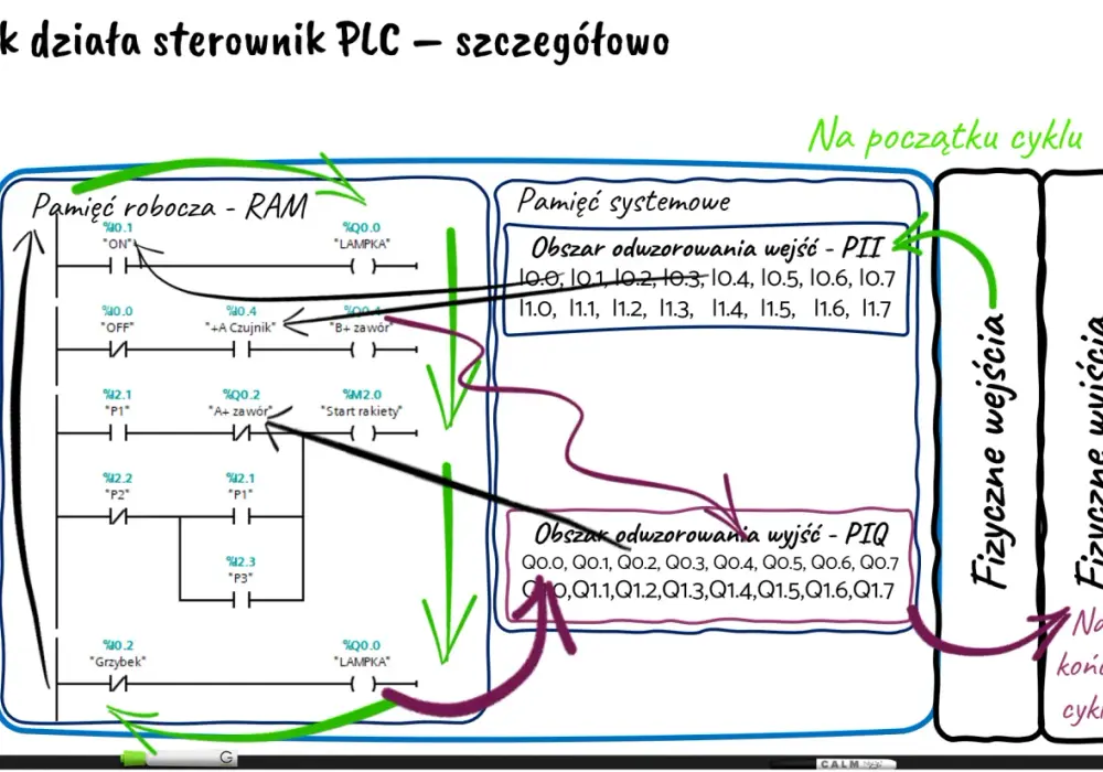 Sterownik PLC - jak działa i kiedy warto go wybrać