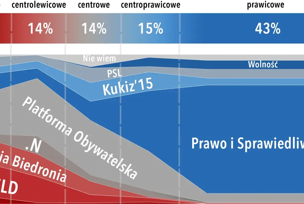 Platforma Obywatelska: Gdzie znajduje się na osi lewica-prawica?