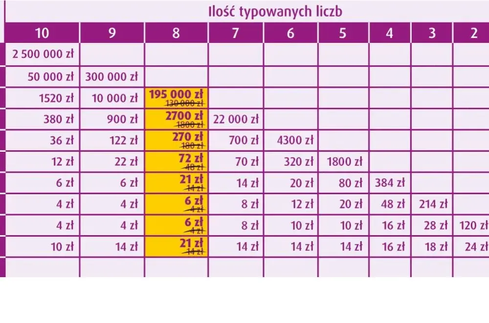 Ile płacą za 4 w lotto? Sprawdź, ile możesz wygrać!