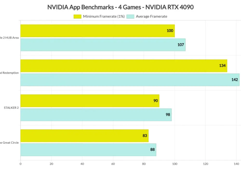 NVIDIA App - Czy warto? Optymalizacja gier i GeForce