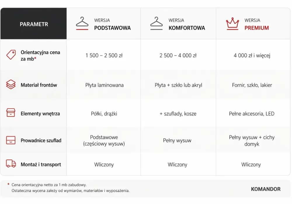 Ile kosztuje montaż szafy - Sprawdź, za co naprawdę płacisz