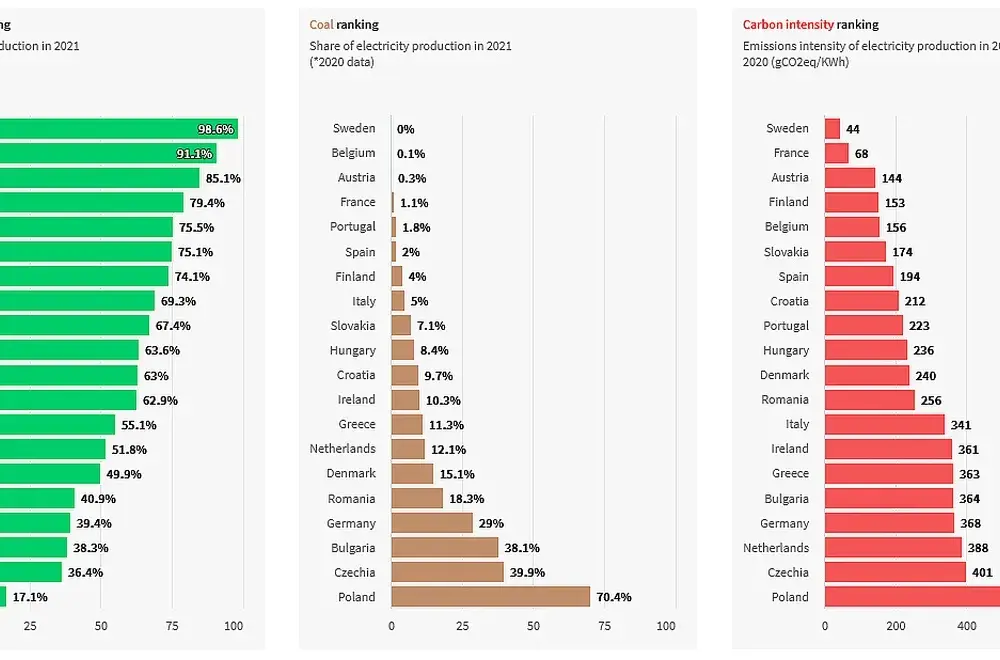 Emisja CO2 Niemcy vs Polska: Kto bardziej zagraża klimatowi?