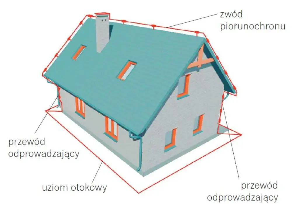 Jakie zjawisko fizyczne wykorzystano w piorunochronie? Zasada działania i ochrona przed piorunami