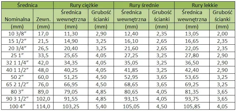 Rura 28 ile to cali? Przelicz 28 mm na cale i uniknij błędów