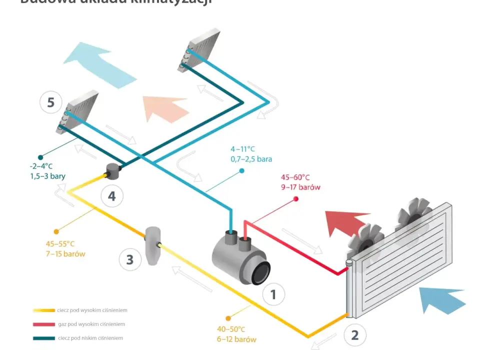 Schemat klimatyzacji samochodowej: Naprawa krok po kroku