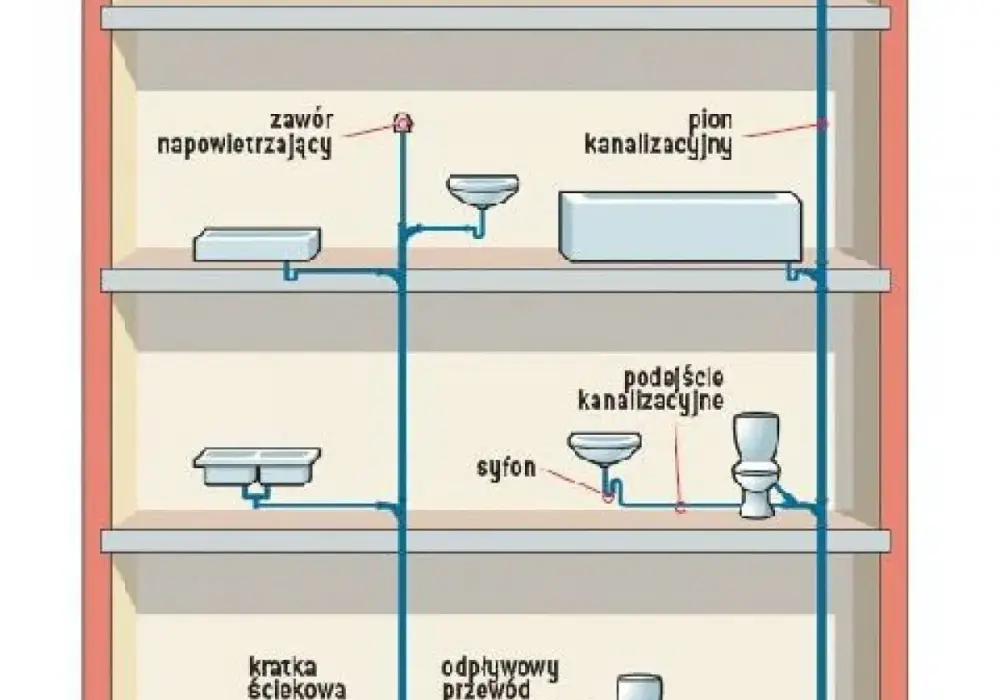 Odpowietrzenie kanalizacji - wywiewka czy zawór? Poradnik.