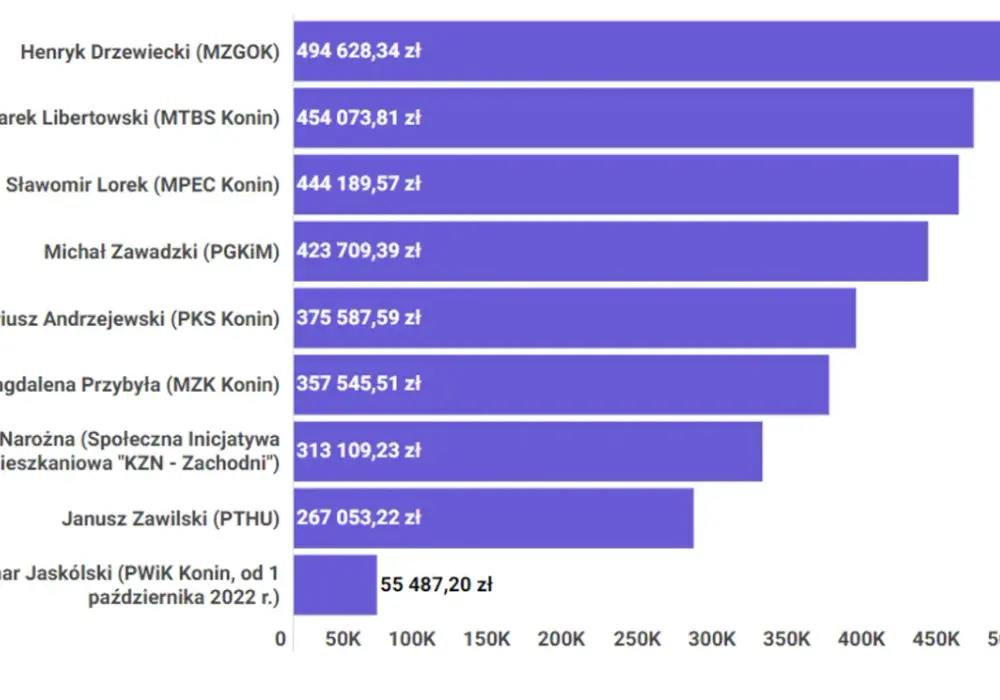 Ile zarabia prezes małej spółdzielni mieszkaniowej? Zaskakujące fakty!