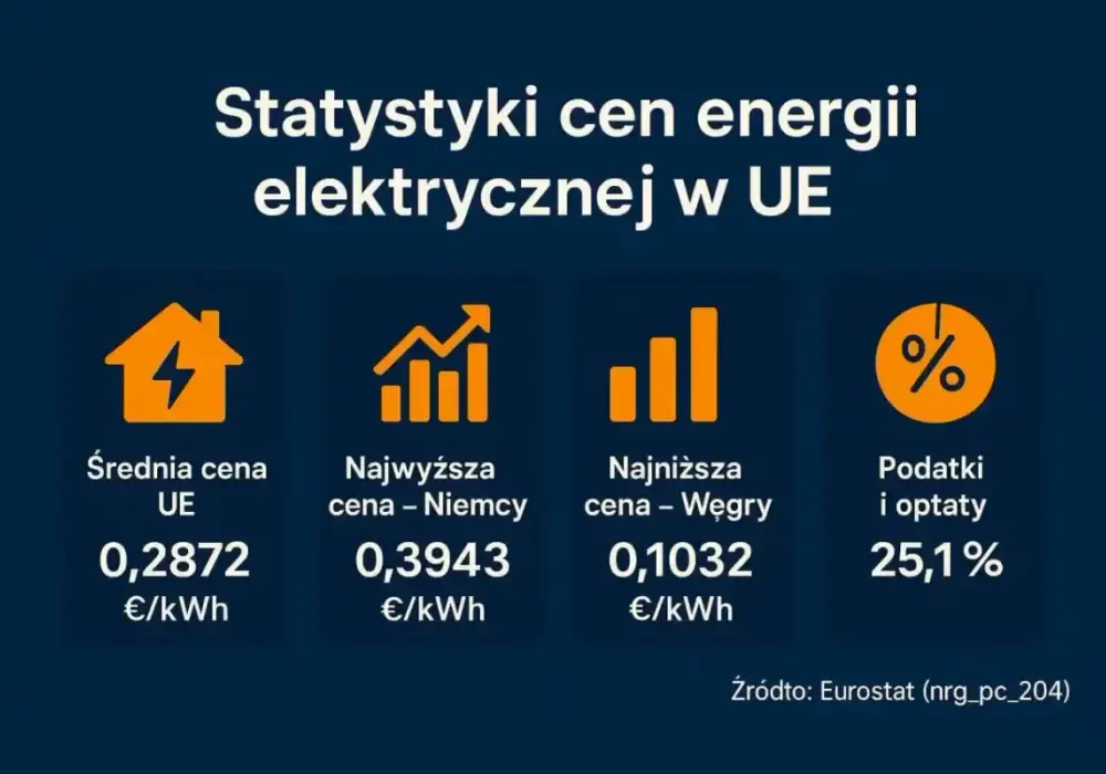 Ile kosztuje prąd? Cały rachunek i realne oszczędności