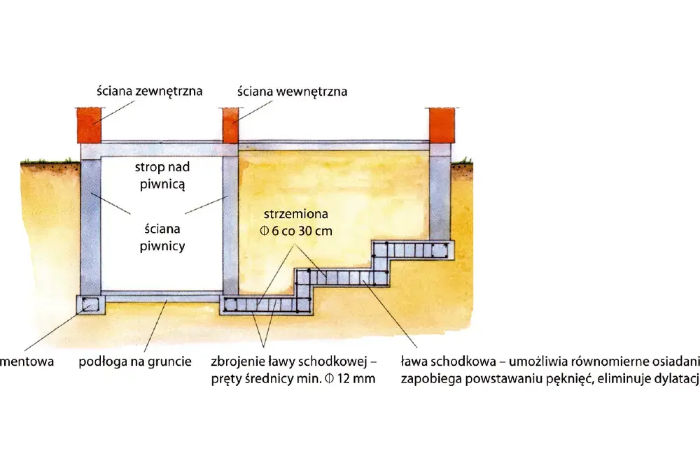 Jaki fundament pod schody wewnętrzne? Kompletny poradnik budowy