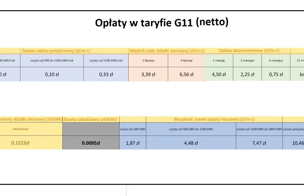 Ile kosztuje 1 kWh w PGE? Pełny koszt i jak oszczędzać