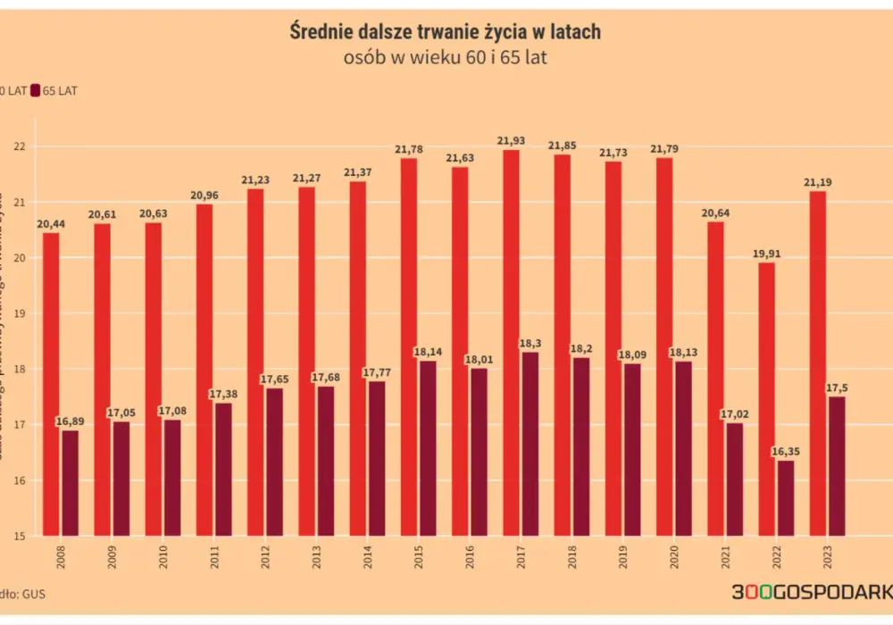 Długość życia w Polsce - Co naprawdę mówi o kraju?