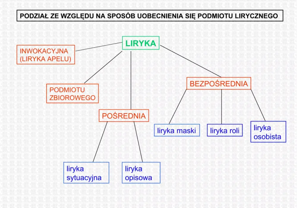 Liryka inwokacyjna - jak rozpoznać i analizować?