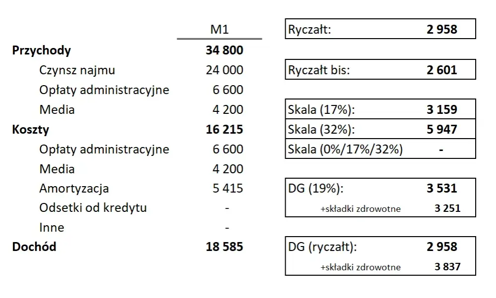 Jak ominąć podatek od wynajmu mieszkania i legalnie zaoszczędzić