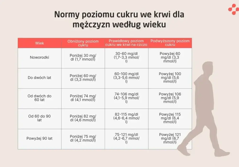 Normy cukru po jedzeniu - Kiedy wynik jest niepokojący?