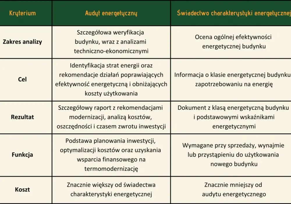 Audyt energetyczny - Ile kosztuje i czy się opłaca?