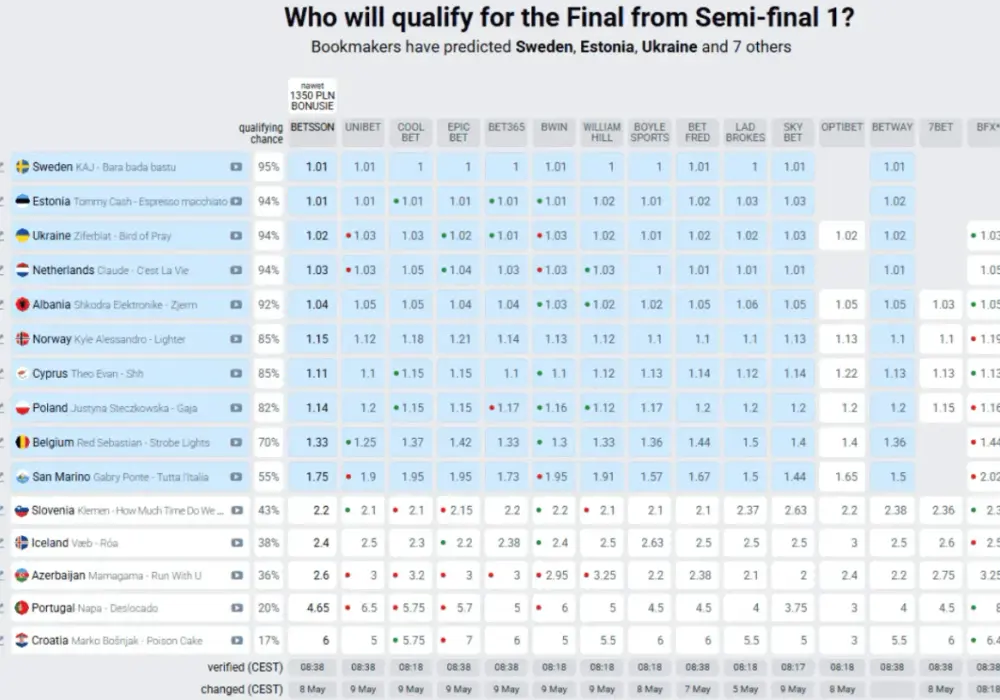 Prognozy i szanse na Eurowizji według bukmacherów - co sądzą?