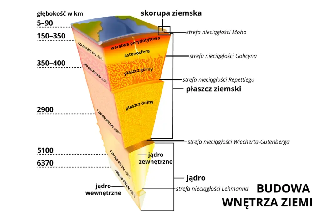 Wnętrze Ziemi - Jak je poznajemy? Skorupa, płaszcz, jądro